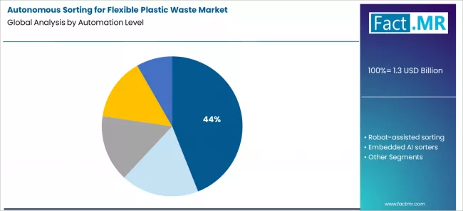 Autonomous Sorting For Flexible Plastic Waste Market Analysis By Automation Level