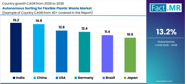 Autonomous Sorting For Flexible Plastic Waste Market Cagr Analysis By Country