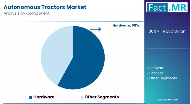 Autonomous Tractors Market By Component