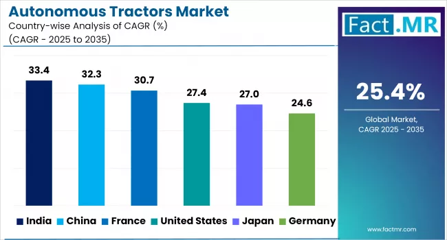 Autonomous Tractors Market By Country