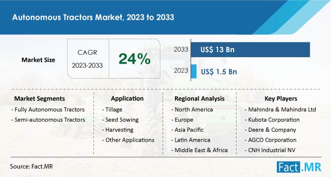 Autonomous Tractors Market CAGR value, Growth and Forecast by Fact.MR