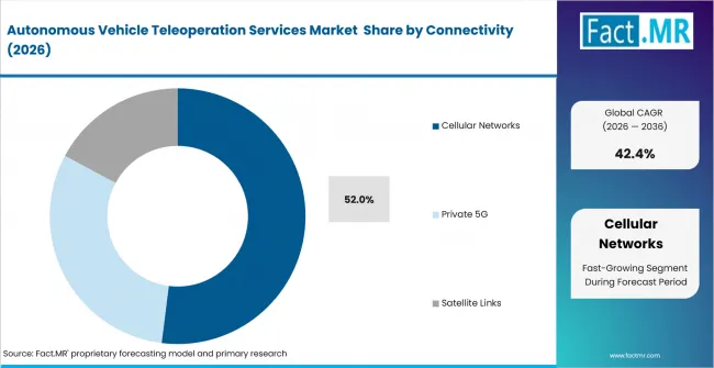 Autonomous Vehicle Teleoperation Services Market Analysis By Connectivity Autonomous Vehicle Teleoperation Services Market Analysis By Connectivity