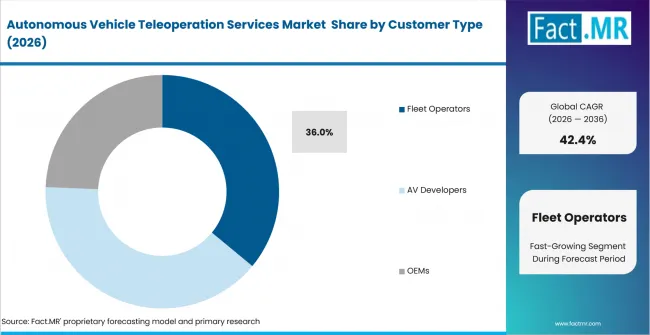 Autonomous Vehicle Teleoperation Services Market Analysis By Customer Type Autonomous Vehicle Teleoperation Services Market Analysis By Customer Type