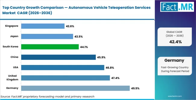 Autonomous Vehicle Teleoperation Services Market Cagr Analysis By Country Autonomous Vehicle Teleoperation Services Market Cagr Analysis By Country