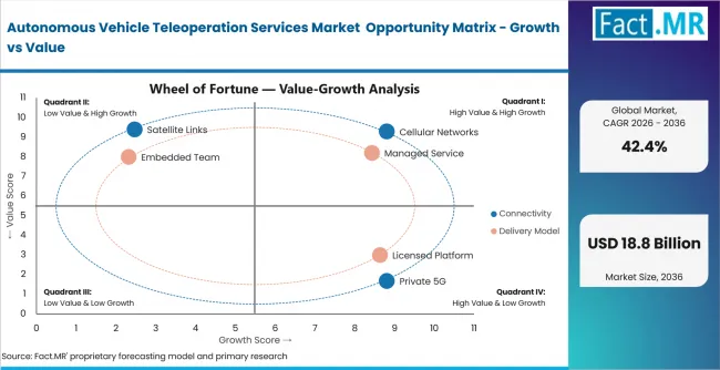 Autonomous Vehicle Teleoperation Services Market Opportunity Matrix Growth Vs Value Autonomous Vehicle Teleoperation Services Market Opportunity Matrix Growth Vs Value