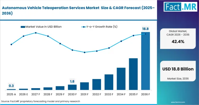 Autonomous Vehicle Teleoperation Services Market Value Analysis Autonomous Vehicle Teleoperation Services Market Value Analysis