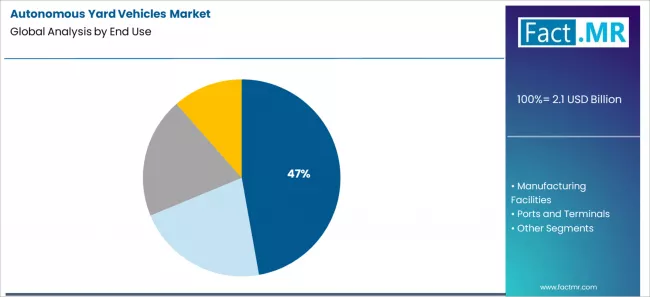 Autonomous Yard Vehicles Market Analysis By End Use