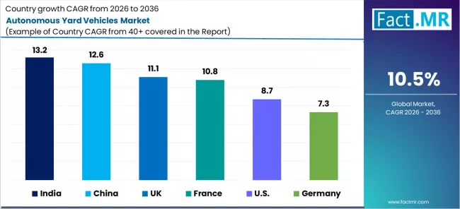 Autonomous Yard Vehicles Market Cagr Analysis By Country