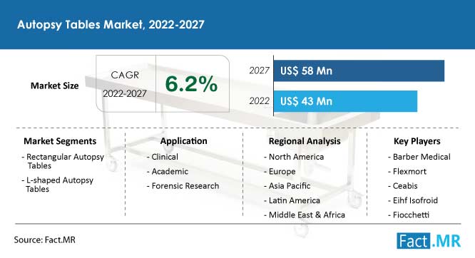 Autopsy tables market forecast by Fact.MR