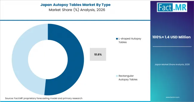 Autopsy Tables Market Japan Market Share Analysis By Type Autopsy Tables Market Japan Market Share Analysis By Type