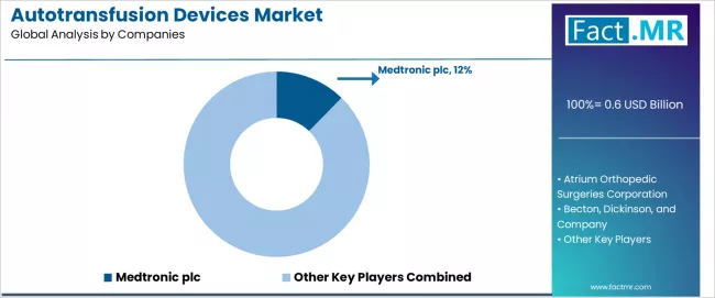 Autotransfusion Devices Market Analysis By Company