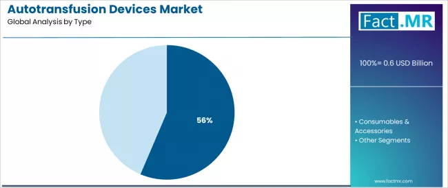 Autotransfusion Devices Market Analysis By Type