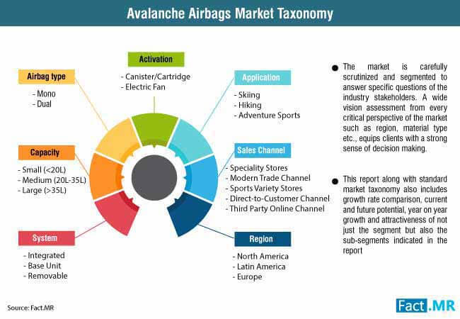 Avalanche Airbags Market Forecast, Trend Analysis & Competition Tracking - Global Market ...