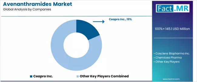 Avenanthramides Market Analysis By Company