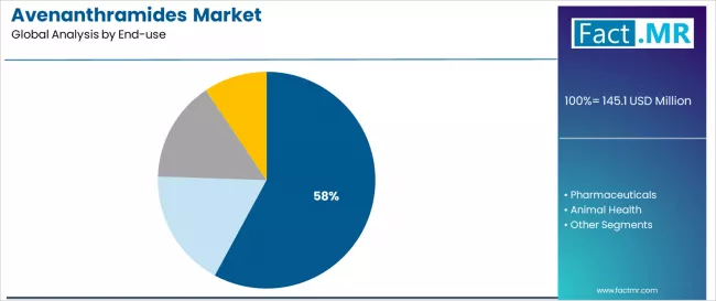 Avenanthramides Market Analysis By End Use