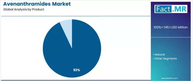 Avenanthramides Market Analysis By Product
