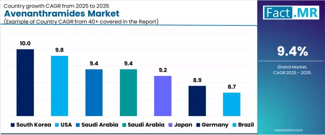 Avenanthramides Market Cagr Analysis By Country