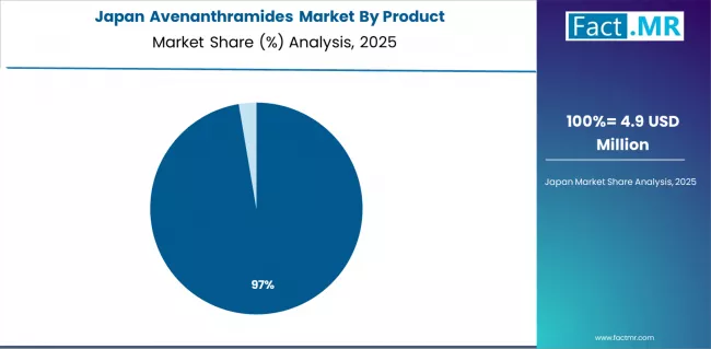 Avenanthramides Market Japan Market Share Analysis By Product