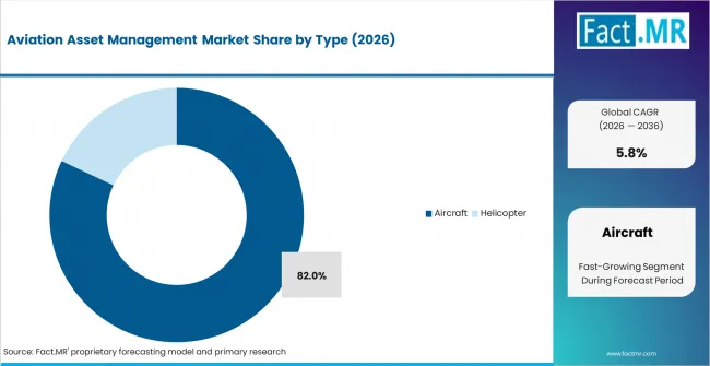 Aviation Asset Management Market Analysis By Type