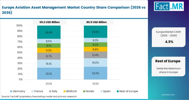 Aviation Asset Management Market Europe Country Market Share Analysis, 2026 & 2036
