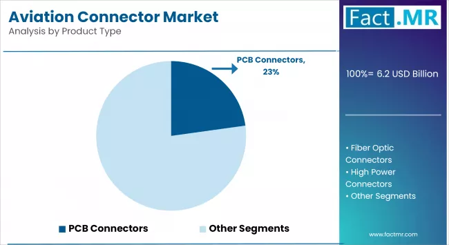 Aviation Connector Market By Product Type