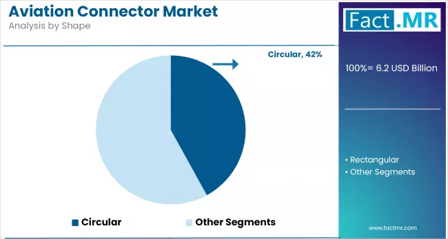Aviation Connector Market By Shape
