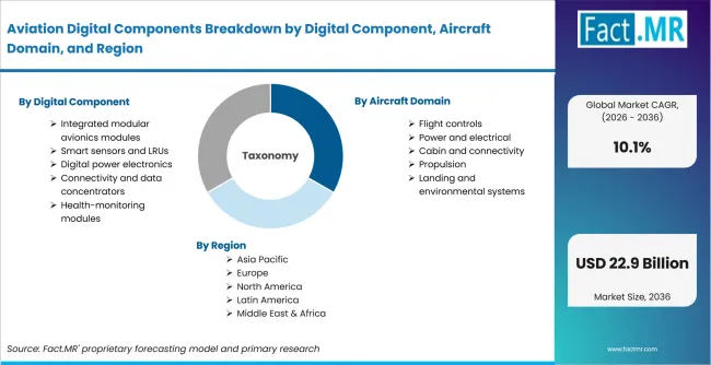 Aviation Digital Components Breakdown By Digital Component, Aircraft Domain, And Region Aviation Digital Components Breakdown By Digital Component, Aircraft Domain, And Region