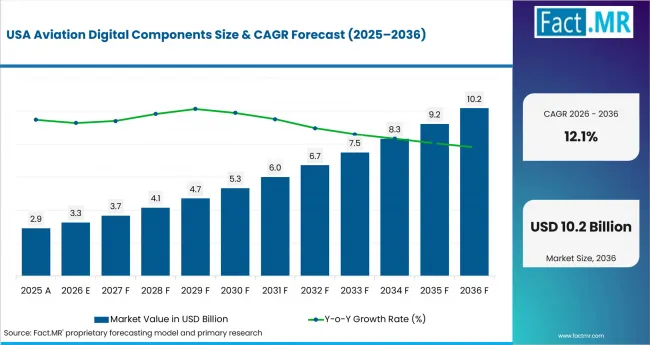 Aviation Digital Components Country Value Analysis Aviation Digital Components Country Value Analysis
