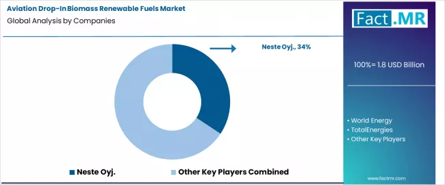 Aviation Drop In Biomass Renewable Fuels Market Analysis By Company
