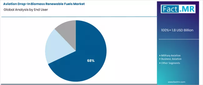 Aviation Drop In Biomass Renewable Fuels Market Analysis By End User