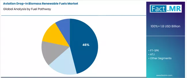 Aviation Drop In Biomass Renewable Fuels Market Analysis By Fuel Pathway