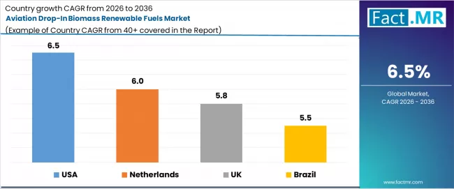 Aviation Drop In Biomass Renewable Fuels Market Cagr Analysis By Country