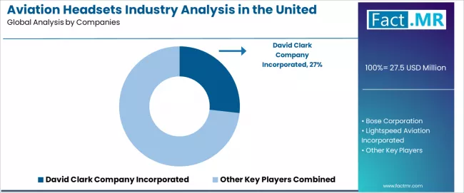 Aviation Headsets Industry Analysis In The United Kingdom Analysis By Company