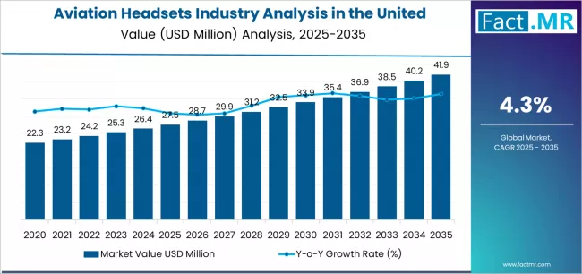 Aviation Headsets Industry Analysis In The United Kingdom Market Value Analysis