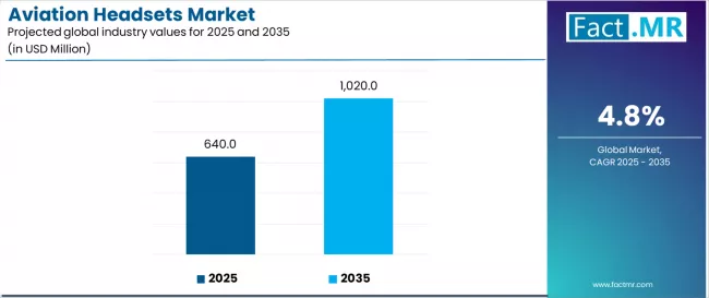 Aviation Headsets Market Industry Value Analysis