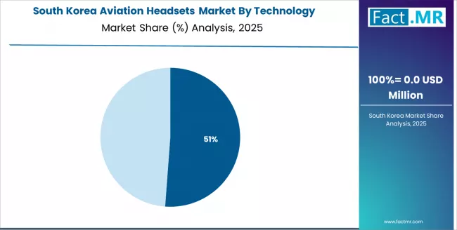 Aviation Headsets Market South Korea Market Share Analysis By Technology