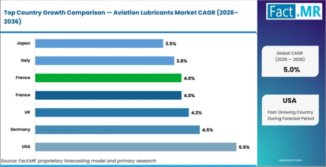 Aviation Lubricants Market Cagr Analysis By Country Aviation Lubricants Market Cagr Analysis By Country
