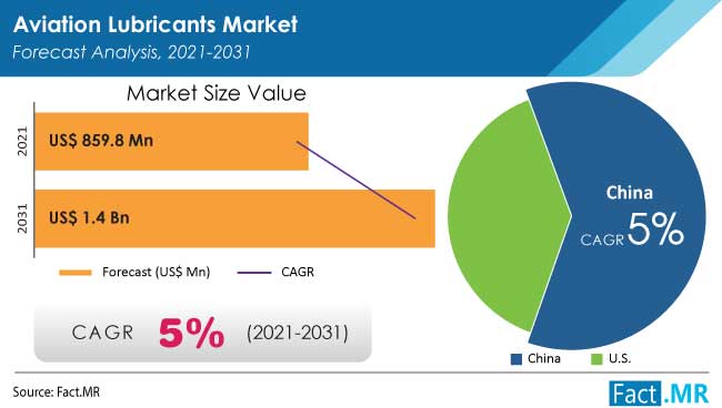 Aviation lubricants market forecast analysis by Fact.MR