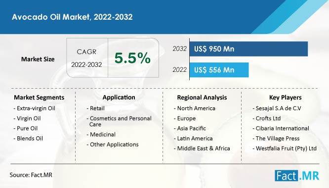 Avocado Oil Market Size, Share, Trends, Global Analysis 2032