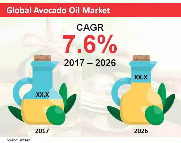 Global Avocado Oil Market avocado oil market
