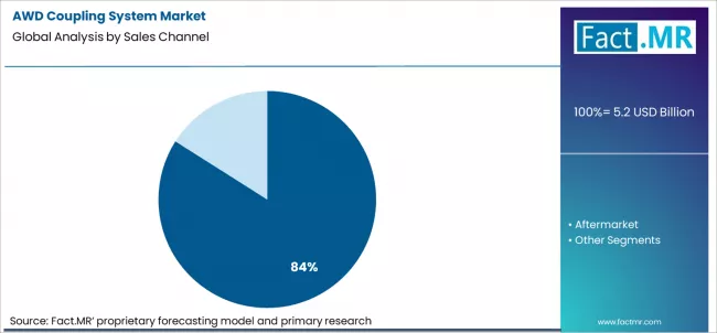 Awd Coupling System Market Analysis By Sales Channel Awd Coupling System Market Analysis By Sales Channel