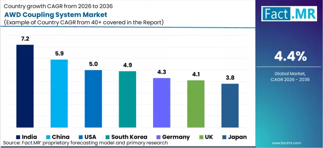Awd Coupling System Market Cagr Analysis By Country Awd Coupling System Market Cagr Analysis By Country