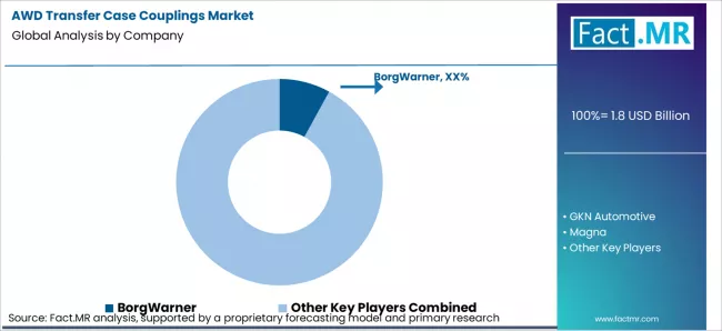Awd Transfer Case Couplings Market Analysis By Company