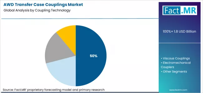 Awd Transfer Case Couplings Market Analysis By Coupling Technology