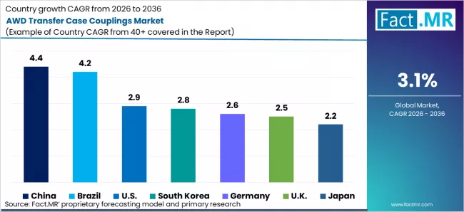 Awd Transfer Case Couplings Market Cagr Analysis By Country