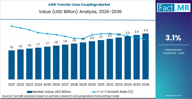 Awd Transfer Case Couplings Market Market Value Analysis