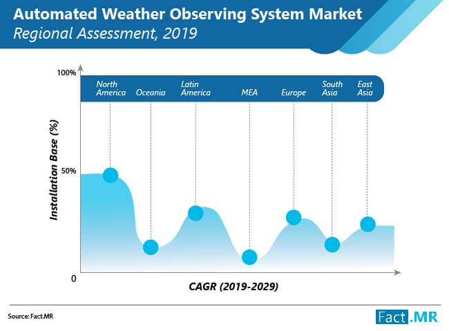 Automated Weather observing system (AWOS) Market Forecast, Size & Share 2019 to 2029