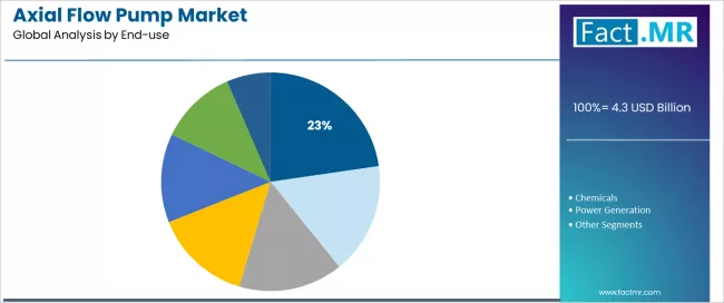 Axial Flow Pump Market Analysis By End Use