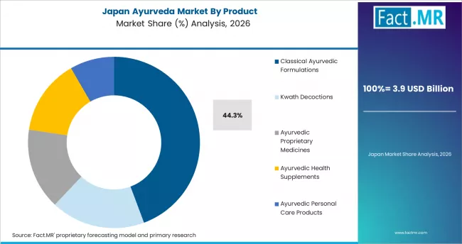 Ayurveda Market Japan Market Share Analysis By Product