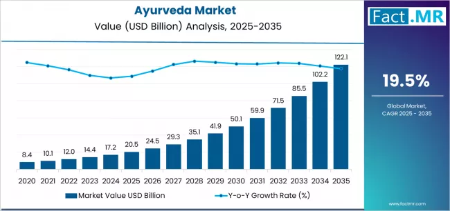 Ayurveda Market Market Value Analysis Ayurveda Market Market Value Analysis